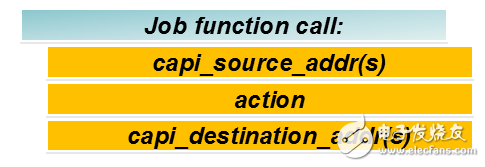 图2：使用CAPI SNAP调用加速功能该框架能够将数据移动到加速器，并储存结果