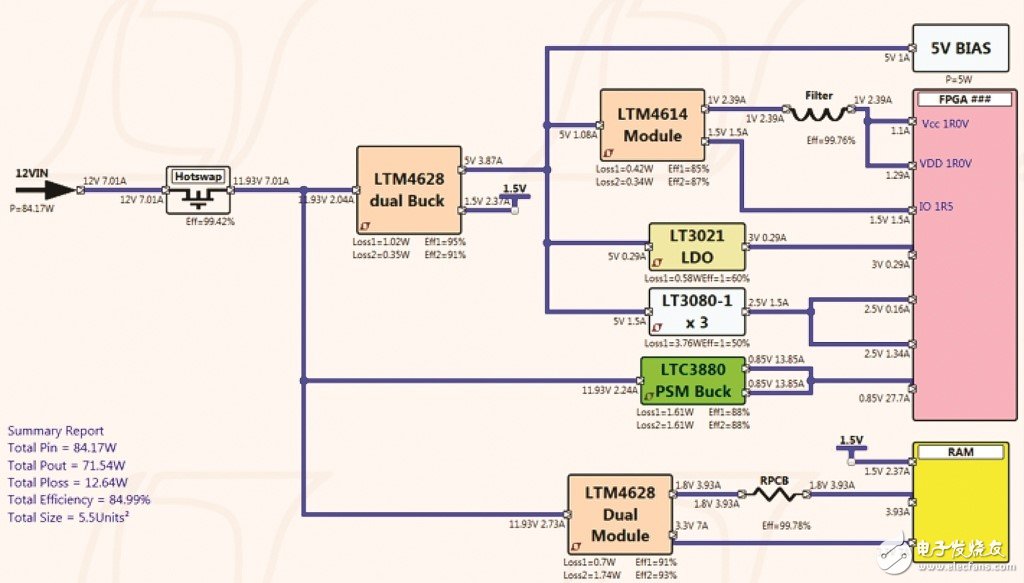 图 6：FPGA 电源树例子