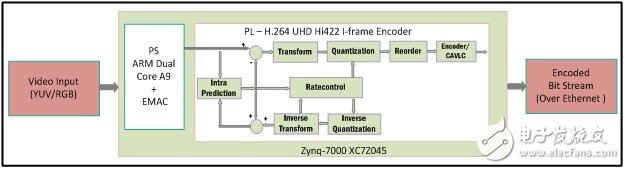 Atria Logic公司UHD H.264编码器IP模块图