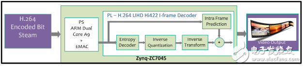 Atria Logic公司 UHD H.264解码器IP模块图