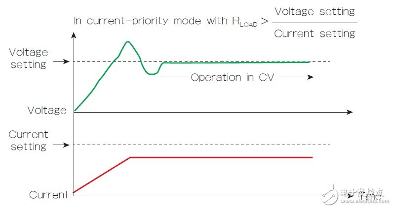 图3 启动时的电流优先模式特性会导致CC到CV转换时的电压过冲。