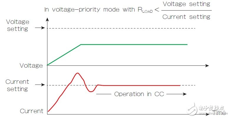 图2 启动时的电压优先模式特性能导致CV到CC转换中的电流过冲。