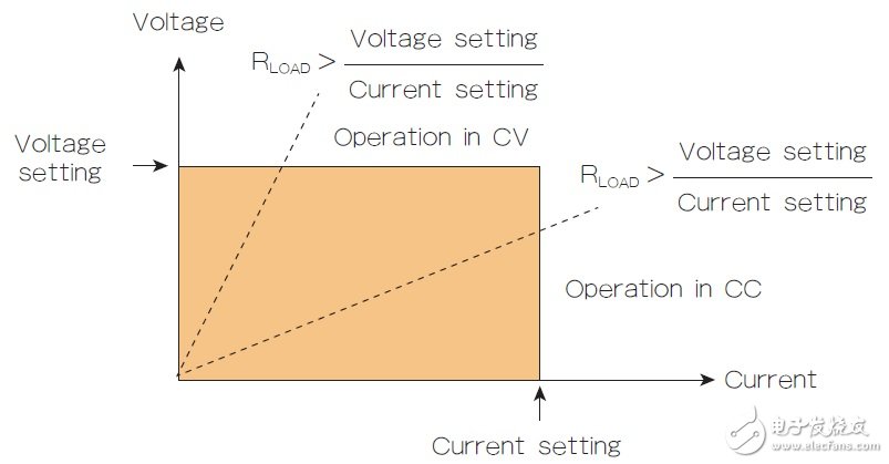 图1 直流电源的输出特性显示了驱动CV或CC模式的负载电阻(RLOAD)值。