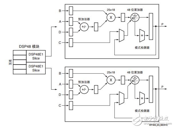 图 3 ：Spartan-7 FPGA DSP48 模块