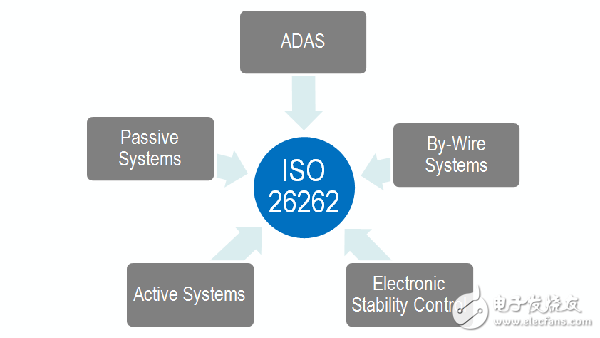 ISO 26262功能安全标准简介及组件重用的优势及效率提升