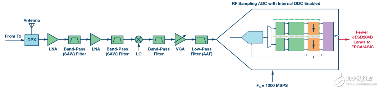 图5. 使用RF采样ADC和内部DDC来提取频段的双频段无线电接收机。
