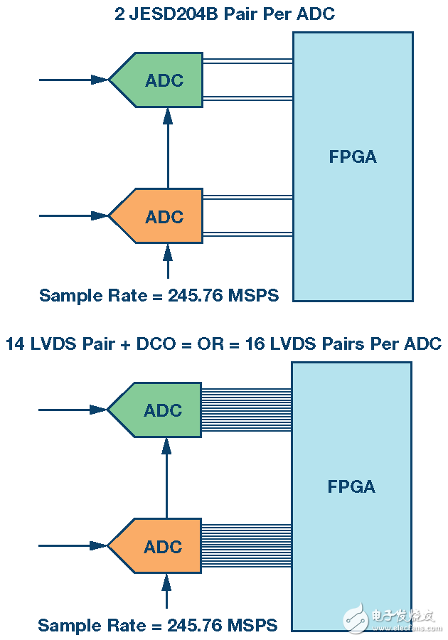图3. 传统双频段无线电接收机的FPGA接口要求。
