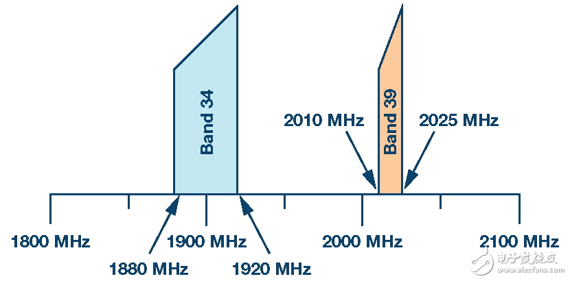 图1. TDD LTE频段34和39的频率规划。