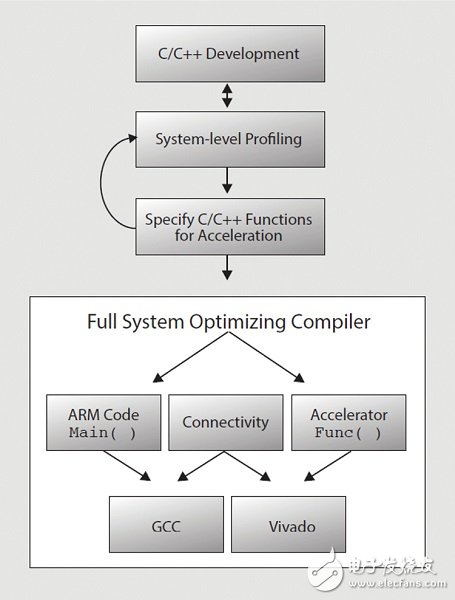 图3：全系统编译程序能控制效能、传输率和延迟，以减少设计反复的时间