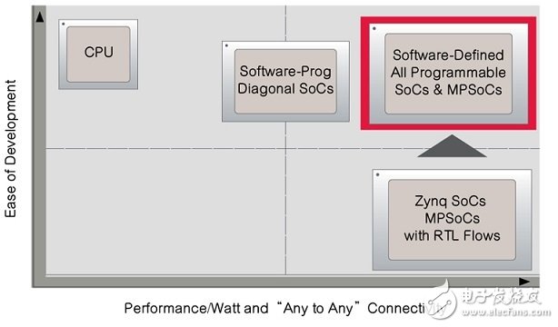 图1：软件定义流程让嵌入式软件开发人员充分了解All Programmable SoC组件的效能潜力