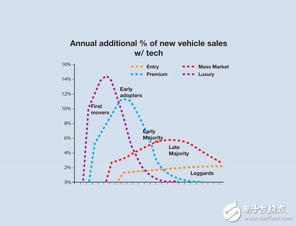 图4：当消费者体认识到安全与便利等优点时，ADAS和自动驾驶车(AV)技术将创造另一波销售高峰
