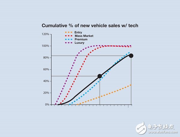 图5：根据该模型预测，ADAS/AV技术的累积销售量将在2035年达到汽车总销售量的85%