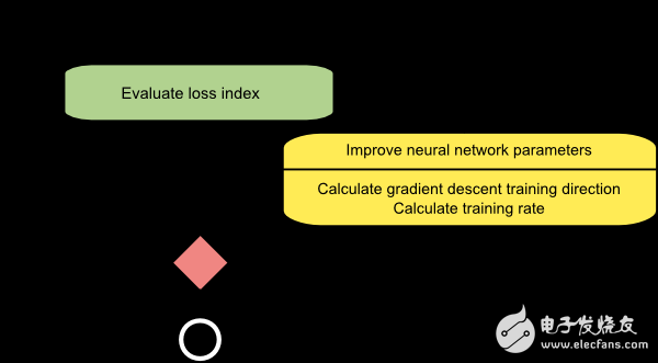 训练神经网络的五大算法