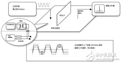 图1　以频谱分析仪为基础的测试。