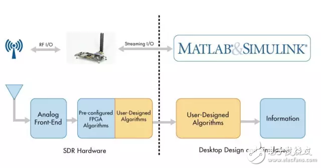 使用 MATLAB 和 Simulink 结合 SDR 硬件，建立无线算法设计的原型并进行验证。
