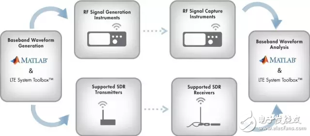 将 MATLAB 和 Simulink 连接到一系列硬件进行无线设计的空中传输测试。