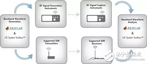  LTE System Toolbox：无线通信系统的仿真、分析和测试