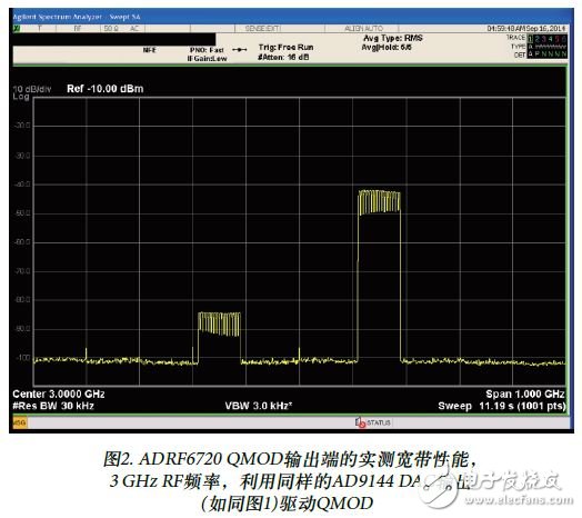图2. ADRF6720 QMOD输出端的实测宽带性能，3 GHz RF频率，利用同样的AD9144 DAC输出(如同图1)驱动QMOD