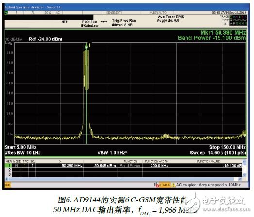 图6. AD9144的实测6 C-GSM宽带性能
