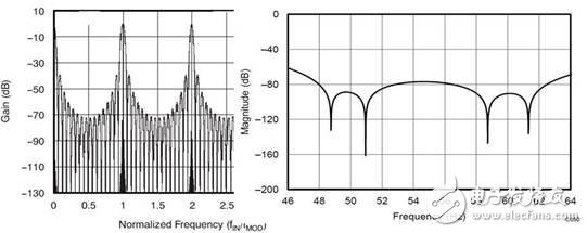 图4：Sinc 3滤波器响应在ADS1298中的输出频率达4 × fMOD（a），同时在ADS1220中的抑制频率为50Hz和60Hz（b）