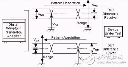 图2. 差分数字电压等级关系