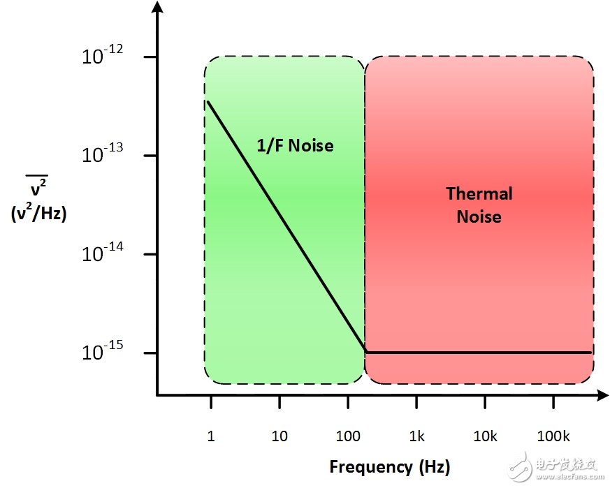 图5.1/F噪声和热噪声的噪声谱剖面图
