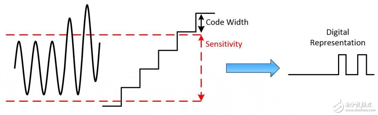 图2.一旦信号超过了灵敏度水平，仪器所显示的数值就会发生变化。