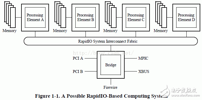  RapidIO协议之系统设备单元详解