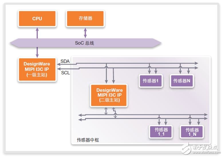 图6：I3C传感器中枢使用案例示例