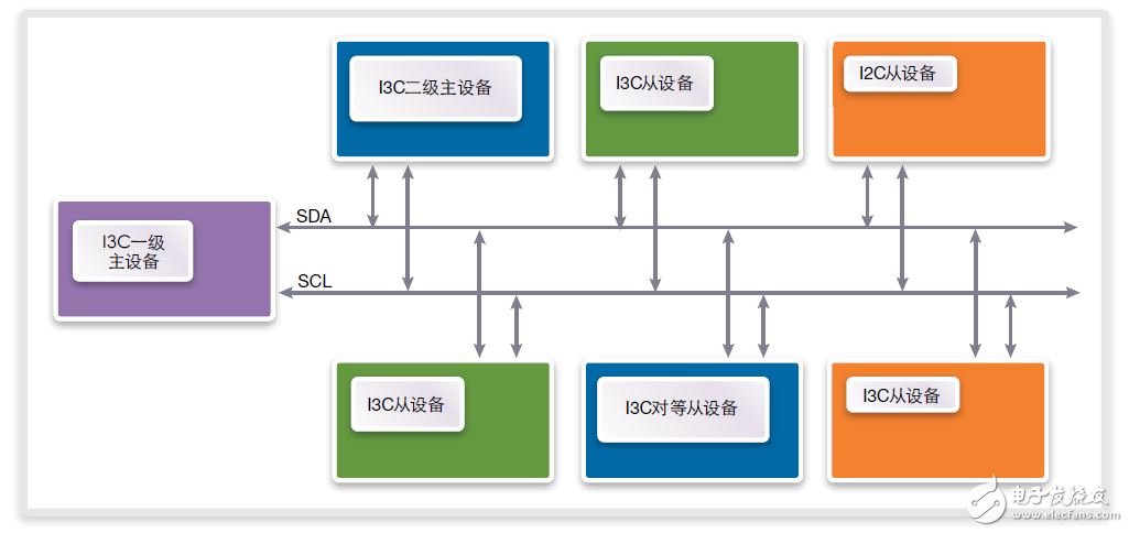 图3：I3C系统中的总线设备