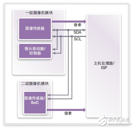 图4：将I3C和MIPI CSI-2协议用于摄像机控制接口