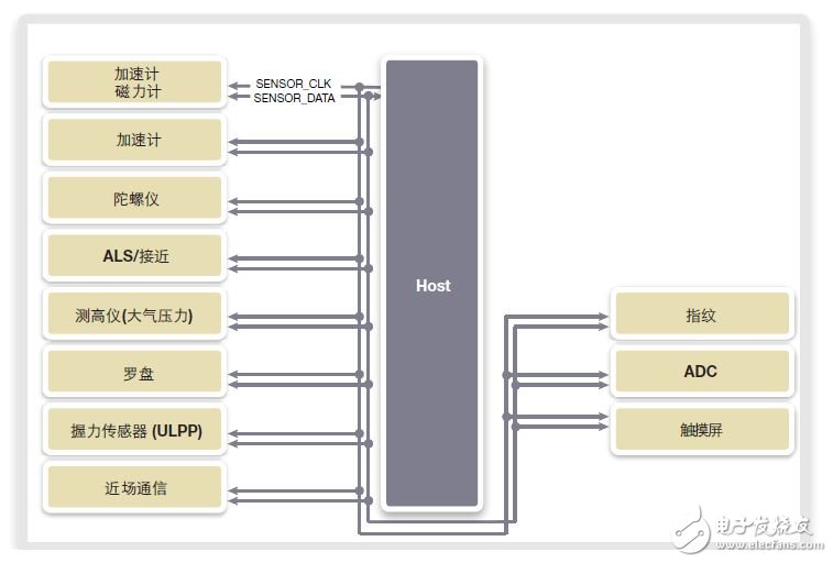 图2：使用单条I3C总线的基于I3C的传感器系统示例（MIPI联盟）