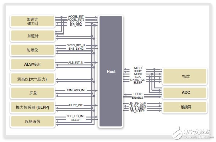图1：基于I2C的传感器系统示例（MIPI 联盟）