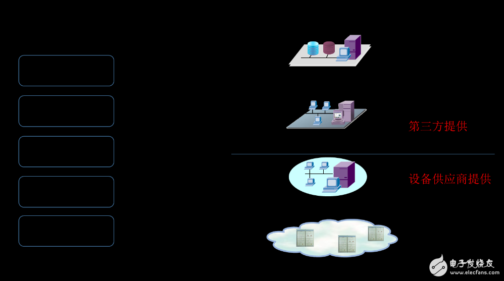 图 2 TMN架构及产品形态