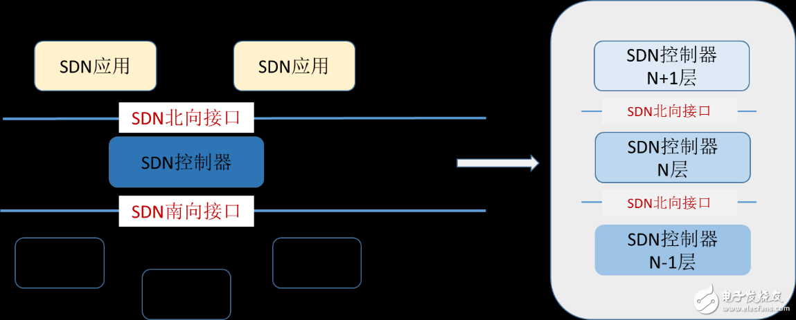 图 1 SDN架构及北向接口