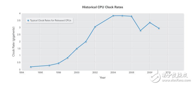图1. CPU时钟频率停止增长；多核处理器的性能现在得到提升。