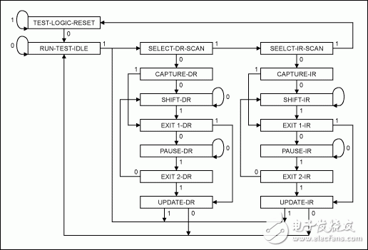 图2:TDI和TDO信号的所有状态转换和行为都与TCK同步