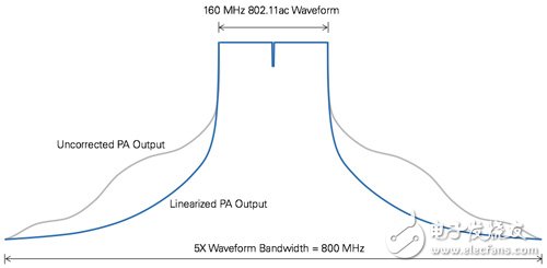 图2　使用5倍讯号带宽的DPD算法