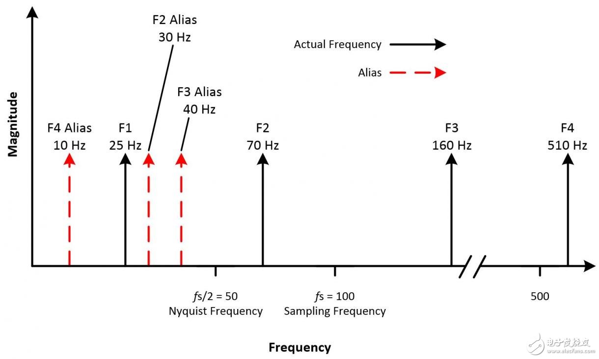图8. 测量不同频率值，有些为混叠频率，有些为波形的实际频率。