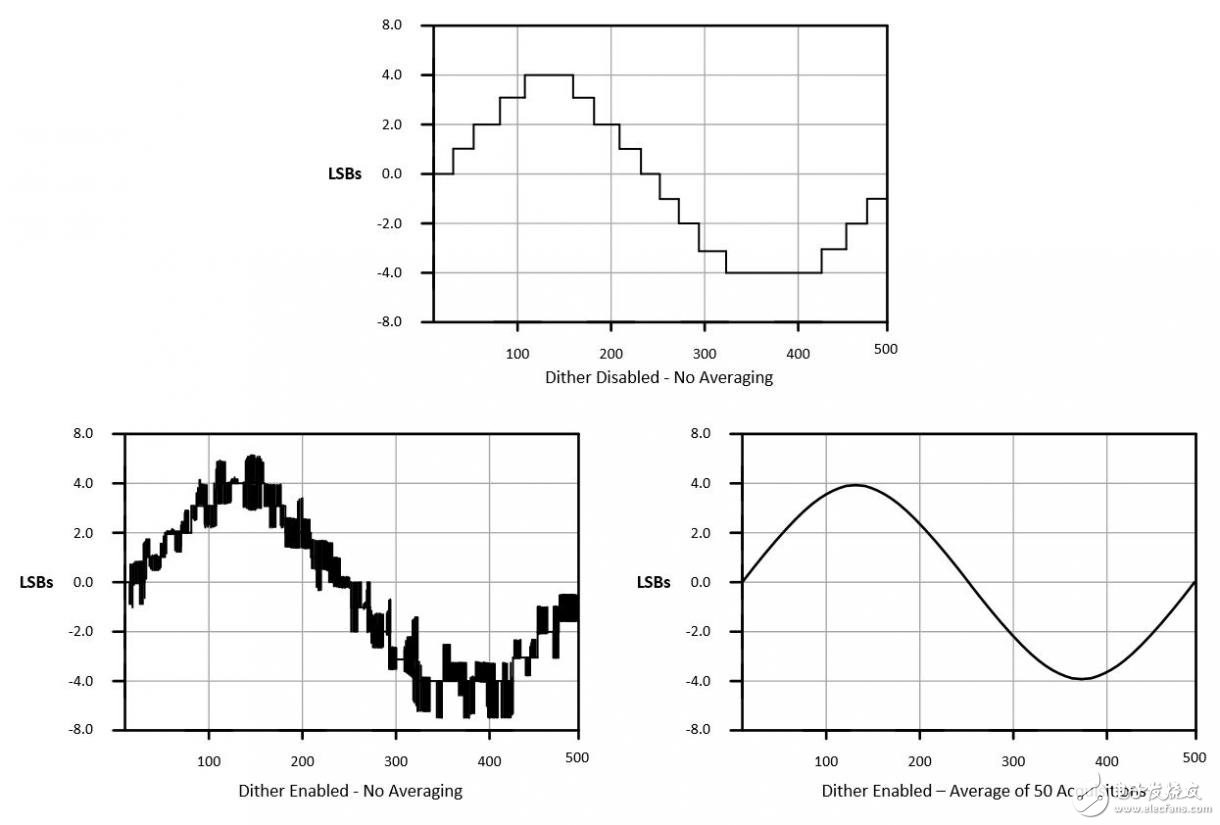 混叠 - 采集模拟信号:带宽、奈奎斯特定理和混