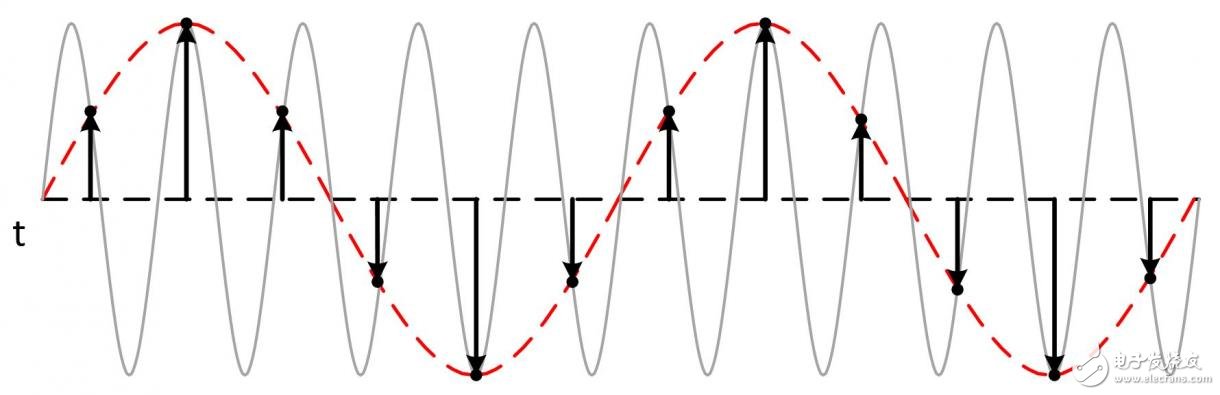 图7. 混叠发生在采样率过低的时候，产生不精确的波形显示。
