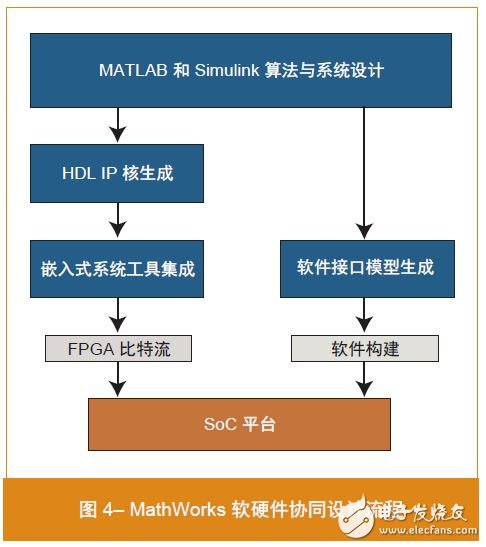 图 4– MathWorks 软硬件协同设计流程