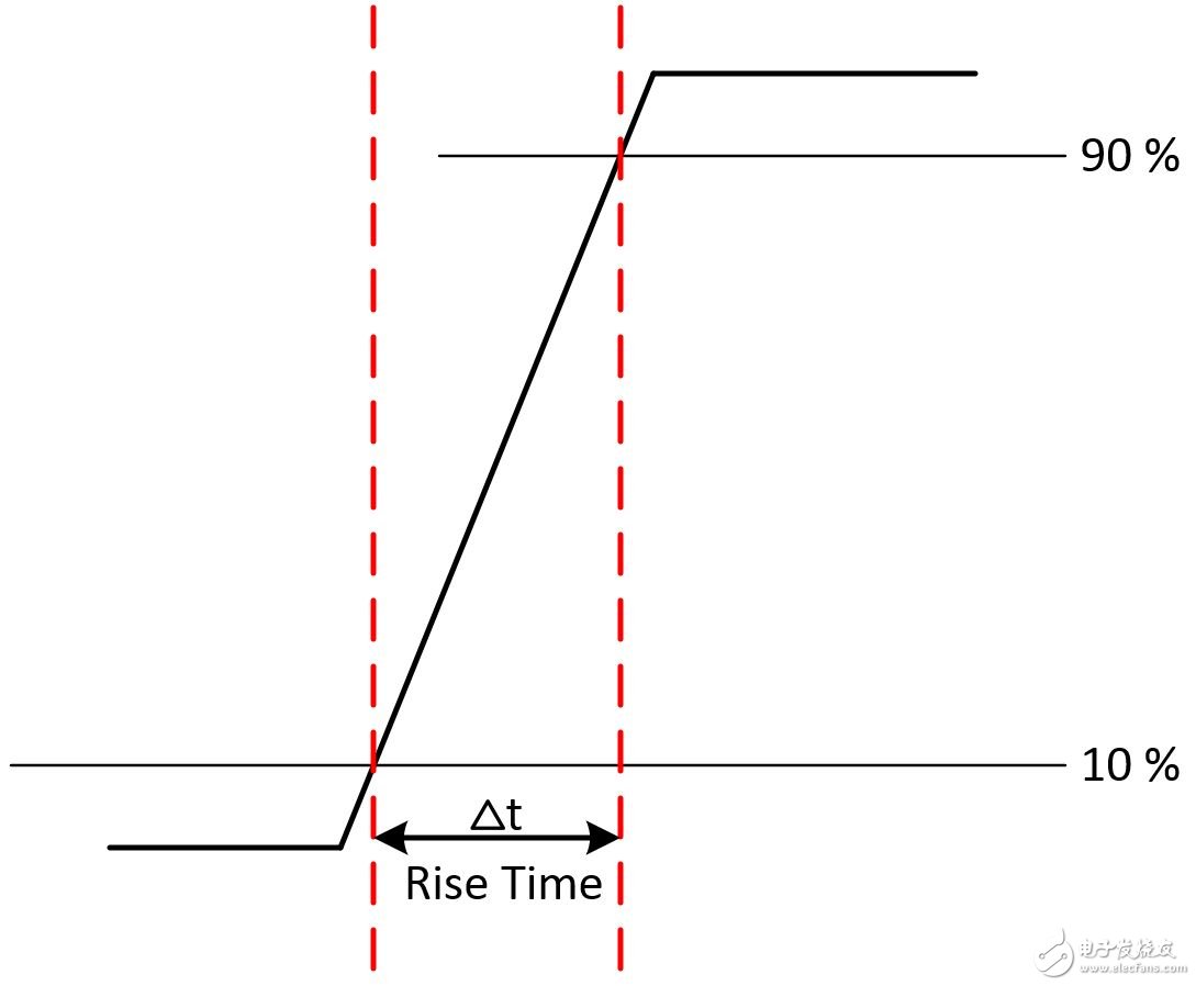 图5. 输入信号的上升时间是指信号从最大信号振幅的10％上升至90％所需的时间。