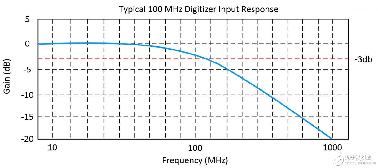 图3. 该图表示100 MHz时输入信号达到-3dB点。