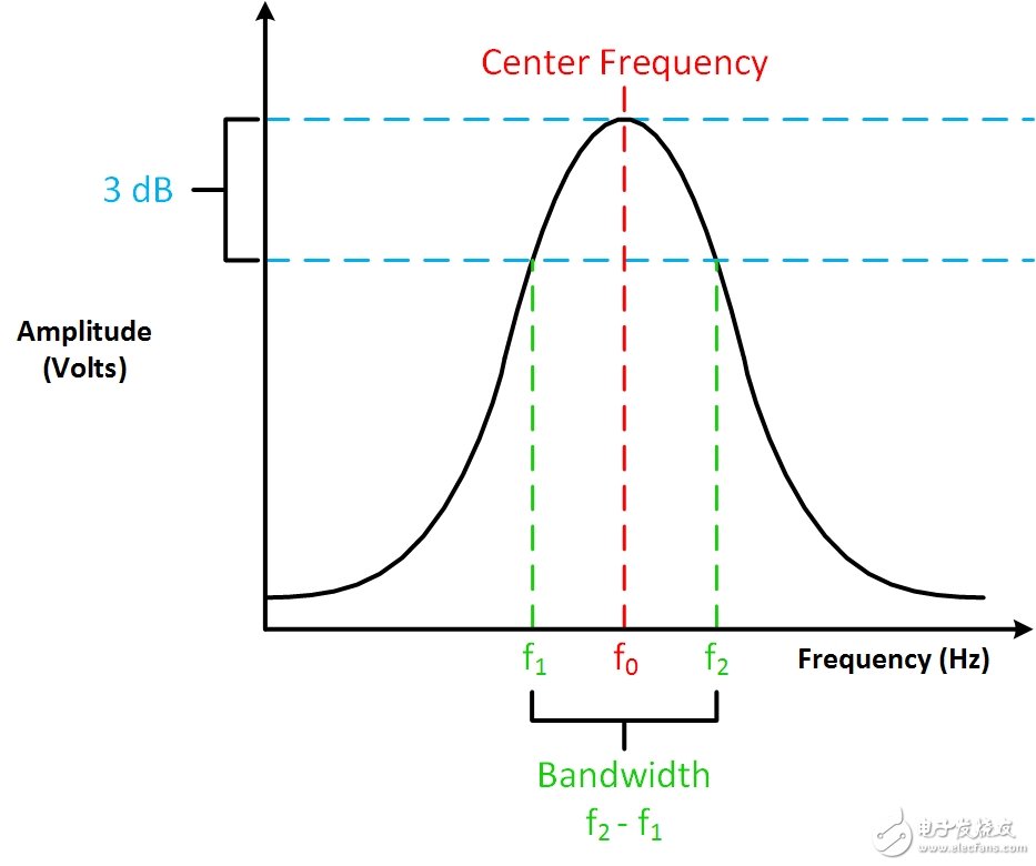 图4. 带宽、转折频率、中心频率和3 dB点的相互关系。