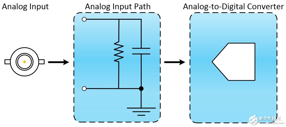 图1. 带宽描述的是输入信号可经过示波器前端的频率范围，示波器前端由两部分构成：模拟输入路径和ADC。