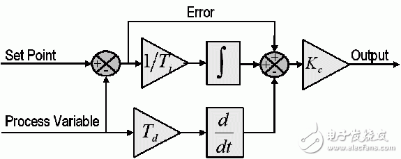 图4：基本PID控制算法的示意图