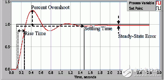 图2：典型闭环系统的响应