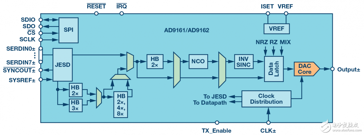 图2. AD9162和AD9164系列RF DAC框图。
