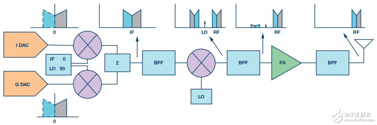 图1. 使用高速数据转换器的经典超外差发送器图例。